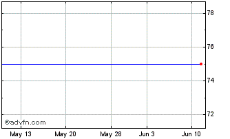 1 Month Mo Bruk (PK) Chart