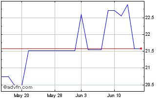 1 Month Madison County Financial (PK) Chart