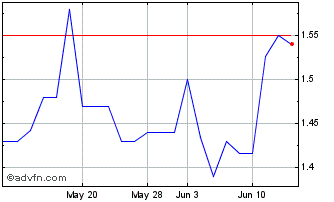 1 Month McCoy Global (PK) Chart