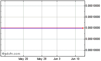 1 Month Mcdermott (CE) Chart