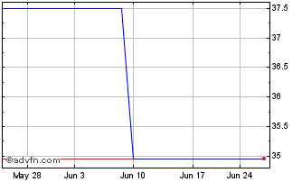 1 Month McHenry Bancorp (CE) Chart