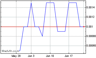 1 Month Multicorp (PK) Chart