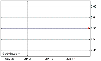 1 Month Metcash (PK) Chart
