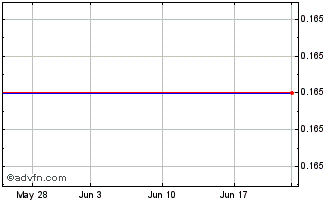 1 Month MCOT Public (GM) Chart