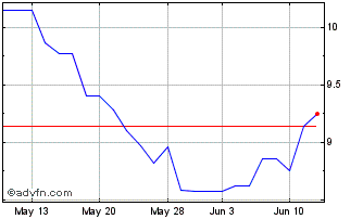 1 Month MDA Space (PK) Chart