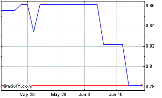 1 Month Melco Intl Dev (PK) Chart