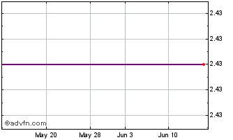 1 Month Medigene (PK) Chart