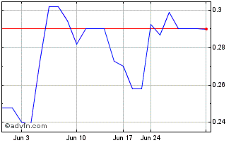 1 Month Midnight Sun Mining (PK) Chart