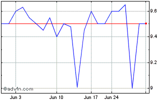 1 Month Veradigm (CE) Chart