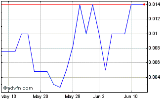 1 Month Medivolve (PK) Chart