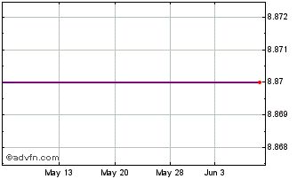 1 Month Meggitt (CE) Chart