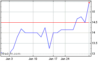 1 Month M and F Bancorp (PK) Chart