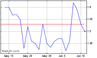 1 Month Mayfair Gold (QX) Chart