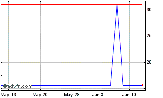 1 Month Morinaga (PK) Chart