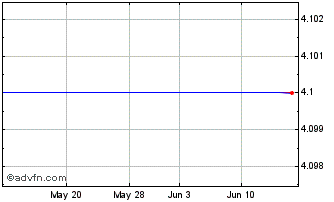 1 Month Mercury NZ (PK) Chart