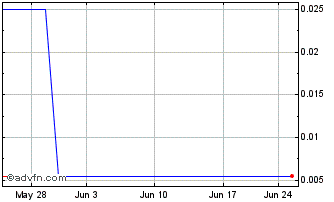 1 Month Magnum Goldcorp (PK) Chart