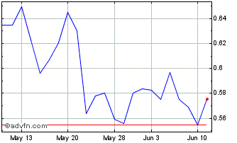 1 Month Magna Mining (QB) Chart
