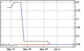 1 Month M & G (PK) Chart