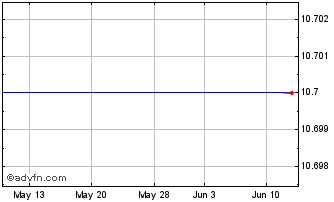 1 Month Mitsui E and S (PK) Chart