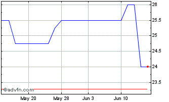 1 Month Mifflinburg Bancorp (PK) Chart