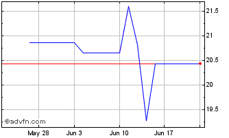 1 Month MinebeaMitsumi (PK) Chart