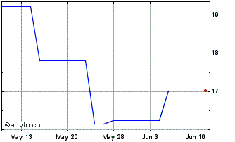 1 Month Mitsubishi Estate (PK) Chart