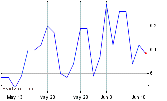 1 Month Mitie (PK) Chart