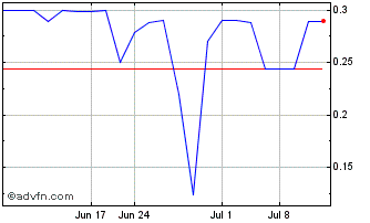 1 Month Mitesco (PK) Chart