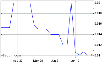 1 Month Mint (PK) Chart