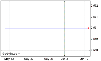1 Month Mi Technovation Berhad (PK) Chart