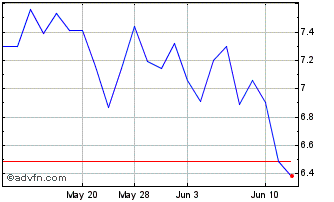 1 Month Major Drilling (PK) Chart
