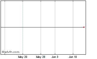 1 Month M1 Kliniken (PK) Chart