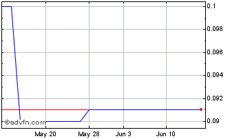 1 Month Mkango Resources (PK) Chart