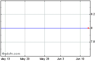 1 Month Meiko Trans (GM) Chart