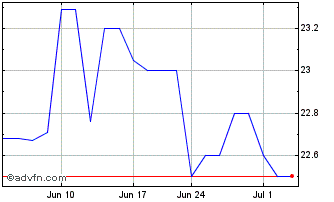 1 Month Malaga Financial (PK) Chart