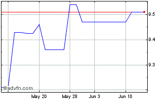 1 Month Mullen (PK) Chart