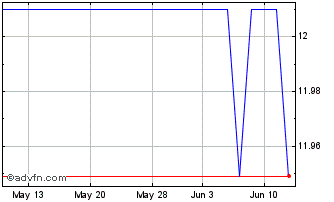 1 Month Multiplan Empreendimento... (PK) Chart