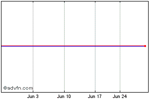 1 Month Multi Units Luxembourg (GM) Chart