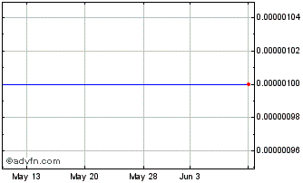 1 Month Marmion Industries (CE) Chart