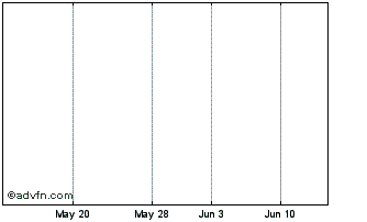 1 Month McMillan Shakespeare (PK) Chart