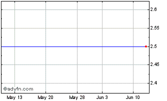 1 Month Minaro (PK) Chart