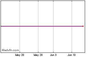 1 Month Minebea (PK) Chart