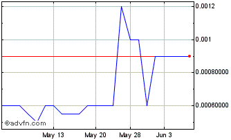 1 Month Mundus (PK) Chart