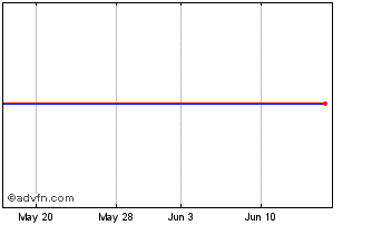 1 Month Menorah Mivtachim (PK) Chart