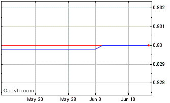 1 Month Mineros (PK) Chart