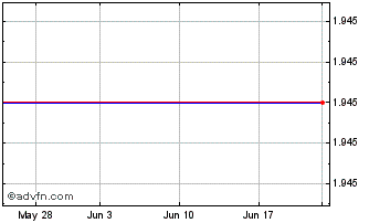 1 Month Minth (PK) Chart