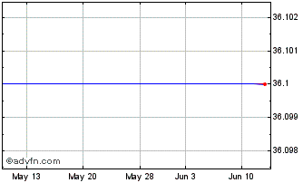 1 Month Mondi (PK) Chart