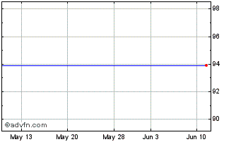 1 Month Montea SICAFI SCA (PK) Chart