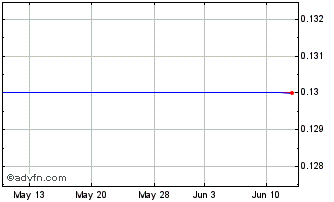 1 Month Montfort Capital (QB) Chart