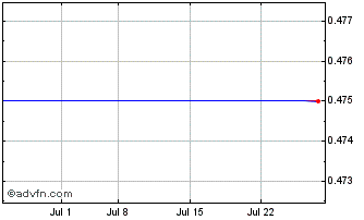 1 Month Powertap Hydrogen Capital (PK) Chart